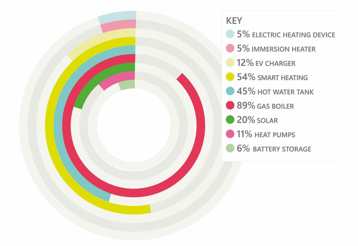 Living Lab homes different types of technologies